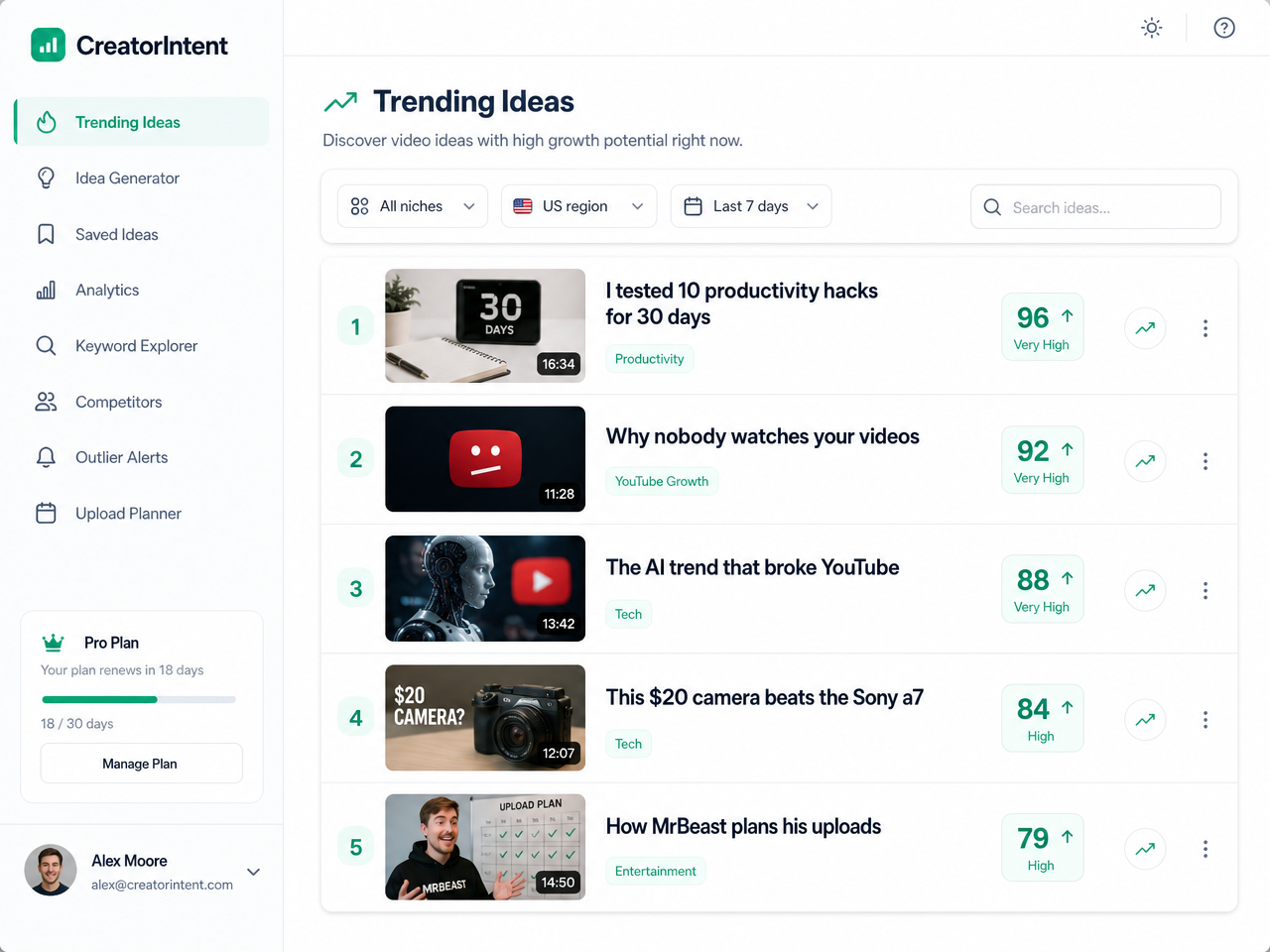 CreatorIntent trending ideas dashboard listing ranked YouTube video ideas with trend scores.